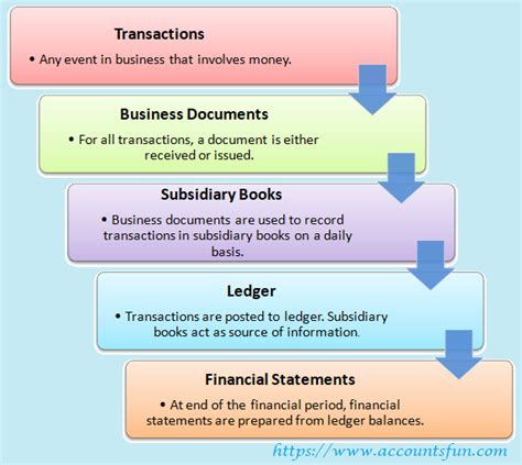 Introduction to subsidiary books - Accounting Simpler. Enjoy it!