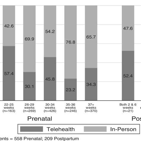 Number And Percentage Of Telehealth Visit Vs In‐person Visit By Download Scientific Diagram