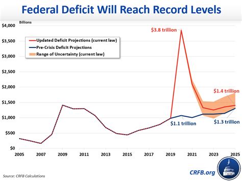 Us Debt To Exceed The Size Of The Economy In 2020 Budget Deficits