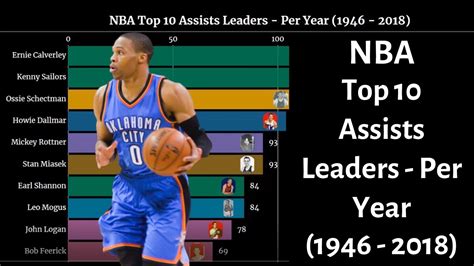 NBA Top 10 Assists Leaders Per Year 1946 2018 YouTube