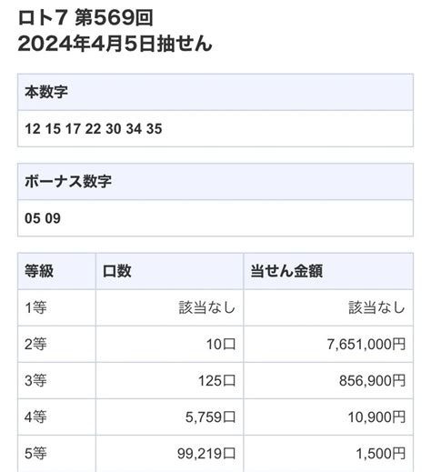 ㊗️超高額当選㊗️ 【ロト7にて3等¥856 900当選‼️‼️】 【㊗️4月5日 ロト7 3等当選㊗️】 《¥856 900獲得💰》｜ドーーーン🫵！！と当てます高額宝くじ💰