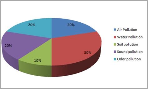 Pollution in a Graph - Pollution in Dhaka city