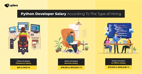 Python Developer Salary Guide For Recruiters And Hiring Managers