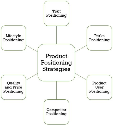 Product Positioning Definition Strategies Maps And Examples Riset