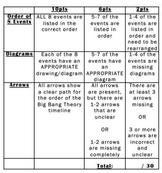 Big Bang Theory Timeline Diagram Activity by Science with Shmouni