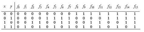 Truth table calculator, CNF, DNF and Zhegalkin polynomial | Boolean Algebra Simplifier Calculator