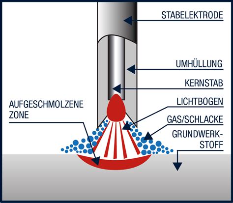 Elektrodenschweißen manuelles Schweißverfahren