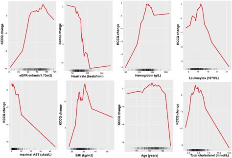 Accumulated Local Effects Plots Of The Most Influential Variables