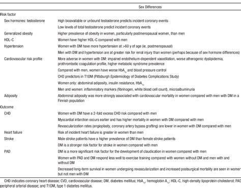 Table 1 From Sex Differences In The Cardiovascular Consequences Of Diabetes Mellitus A