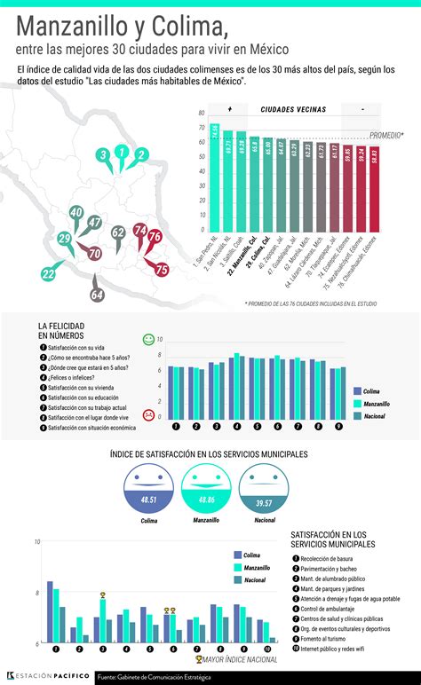 Colima Y Manzanillo Con Calidad De Vida Superior Al Promedio Nacional