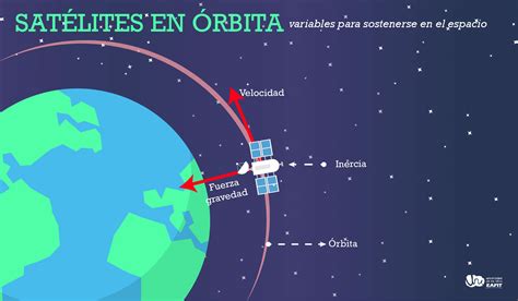 C Mo Se Sostienen Los Sat Lites