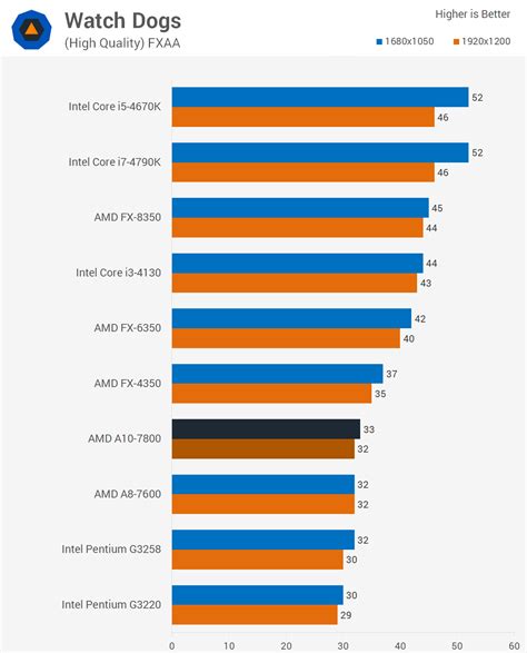 AMD A10-7800 Kaveri APU Review > Discrete GPU Gaming Performance | TechSpot