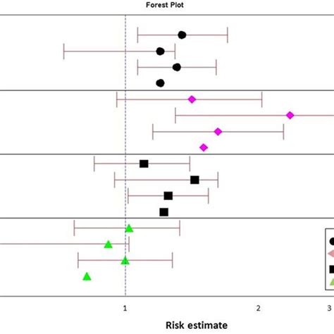 Forest Plot Showing The Odds Ratio And 95 Ci Of The Four Typed Snps In Download Scientific