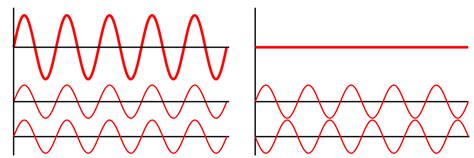 Lecture 20 Interference Of Waves Beats