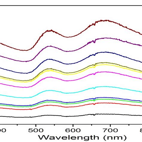 Uv Vis Spectra Of Aunfs Showing Spr Peaks At 548 Nm And 700 Nm Attained