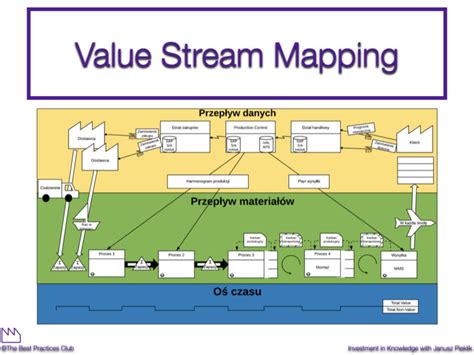 Mapowanie Strumienia Wartości Value Stream Mapping