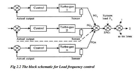 What Is Load Frequency Control In Power System Free Word Template