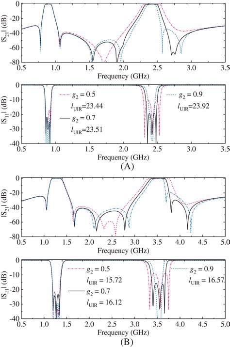 A Variation Of S And S Of Proposed A Ghz Dualband