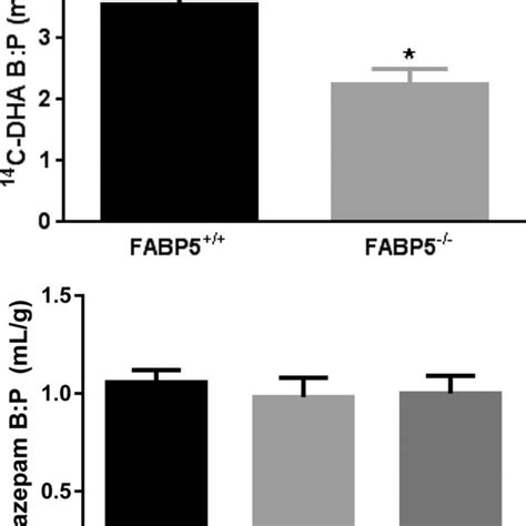 Fabp Expression At A Mrna And B Protein Level In Mock Cells