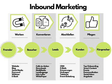 Inbound Marketing Methoden Zum Generieren Von Leads Erkl Rt