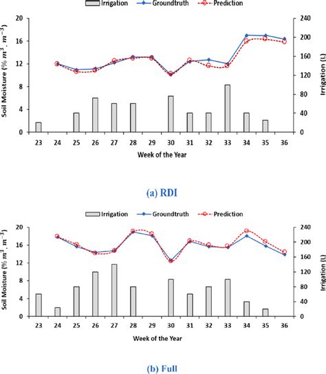 Weekly Measured Vs Predicted Average Soil Moisture Levels And