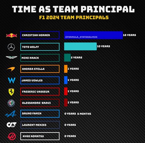 How long each of the team principals have been the head of their teams ...