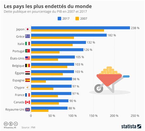 Les Pays Les Plus Endett S Au Monde Forum Conomique Mondial