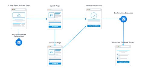 Tripwire Funnel Hazeldigital