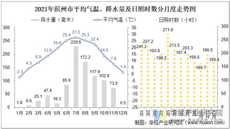 2021年山东省各城市气候统计：平均气温、降水量及日照时数 华经情报网 华经产业研究院