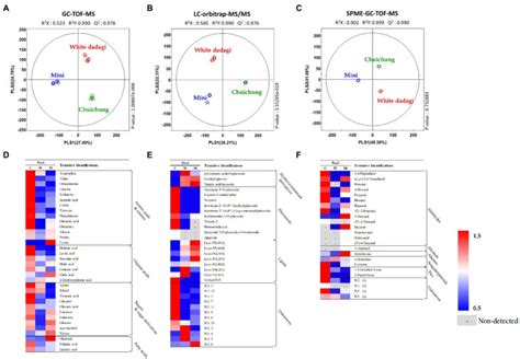 Comparison Of Metabolome And Functional Properties Of Three Korean