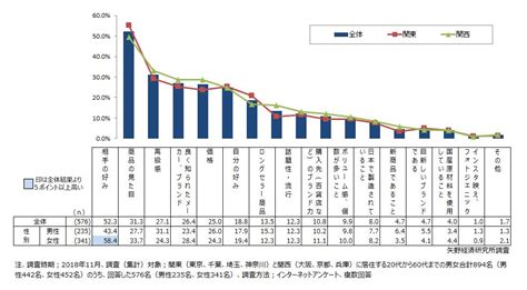 和菓子・洋菓子・デザート類に関する消費者アンケート調査を実施（2018年） ニュース・トピックス 市場調査とマーケティングの矢野経済研究所