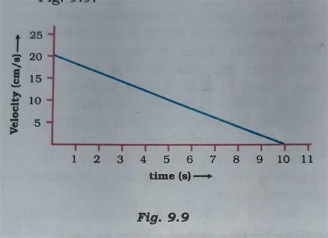 The Velocity Time Graph Of A Ball Mass 20g Moving Along A Straight