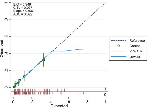 Calibration Plots Of The Nomogram In Training Set Download