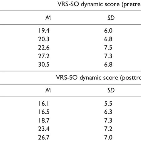 Vrs So Dynamic Scores Associated With Static 99r Assigned Risk Levels Download Scientific Diagram