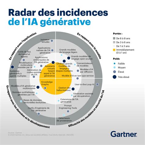 Radar des incidences de l’IA générative de Gartner pour 2024