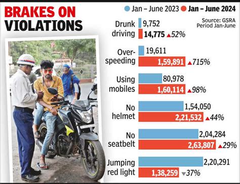 Road Accident Deaths Road Accident Deaths Decreased By 8 In First Half Of 2024 Grsa