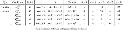 Table 1 From Testing Local Lorentz Invariance With Short Range Gravity