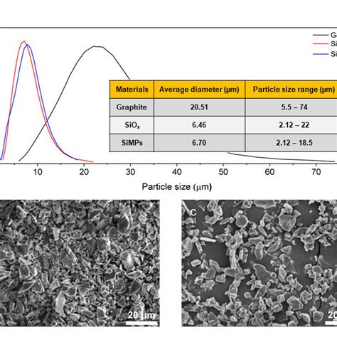 A Particle Size Distribution Of Graphite Sio X And Simps Sem