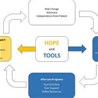 Optimizing Critical Illness Recovery Perspectives And Solutions From