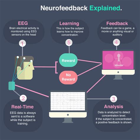 neurofeedback infographic time  thrive therapy