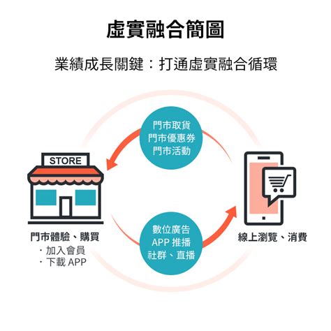 新零售2020年新趨勢：電商與門市業績如何逆轉勝？｜91app 品牌新零售