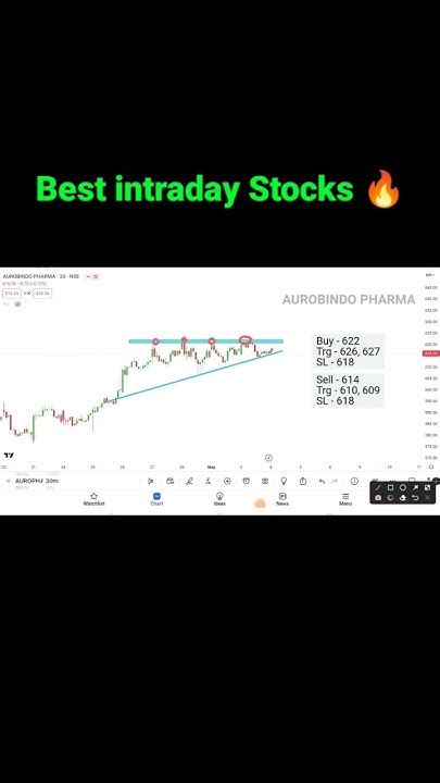 Breakout Stock For Tomorrow Trading 💥 4 May Best Intraday Stocks