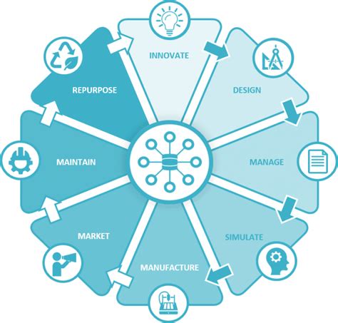 Wat Is Product Lifecycle Management Plm Technia Netherlands