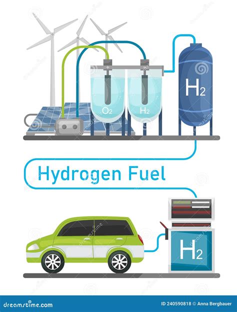 Green Hydrogen Production Renewable Energy Source H2 Fuel Plant Stock Vector Illustration Of