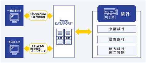 ファームバンキングサービス（anserdataport方式） 京葉銀行