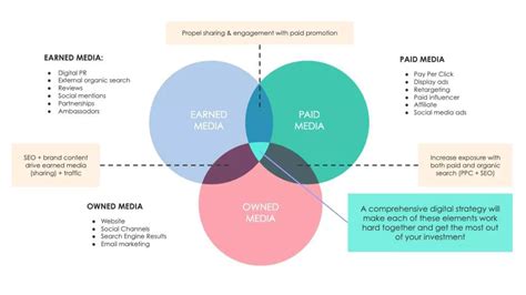 Owned Earned And Paid Media Explained Tribe Digital Tribe Digital