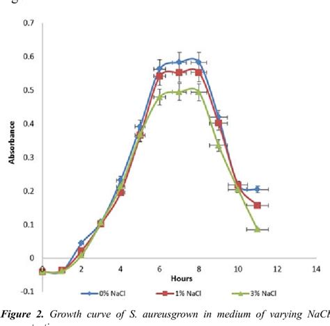 Effect Of Varying Nacl Concentrations On The Growth Curve Of