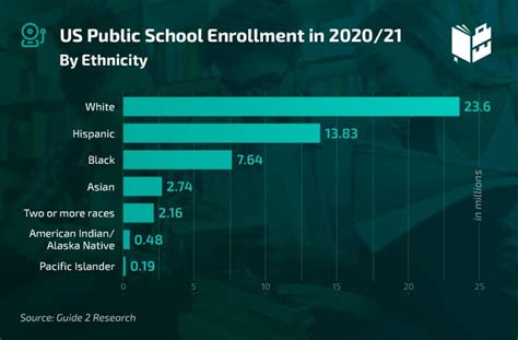 Eye-Opening Education Statistics to Know in 2023 | What To Become