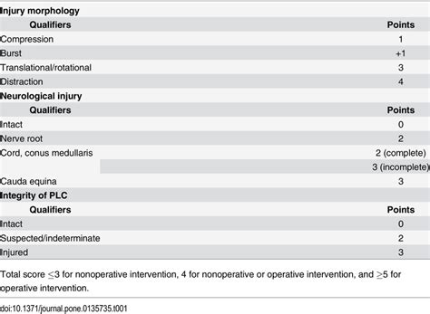 Thoracolumbar Injury Classifciation And Severity Score Tlics