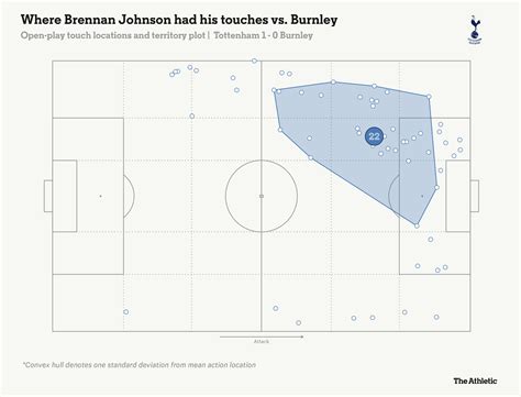 Brennan Johnson At Spurs Shots Touches And Great Positions But Not A Lot To Show For It